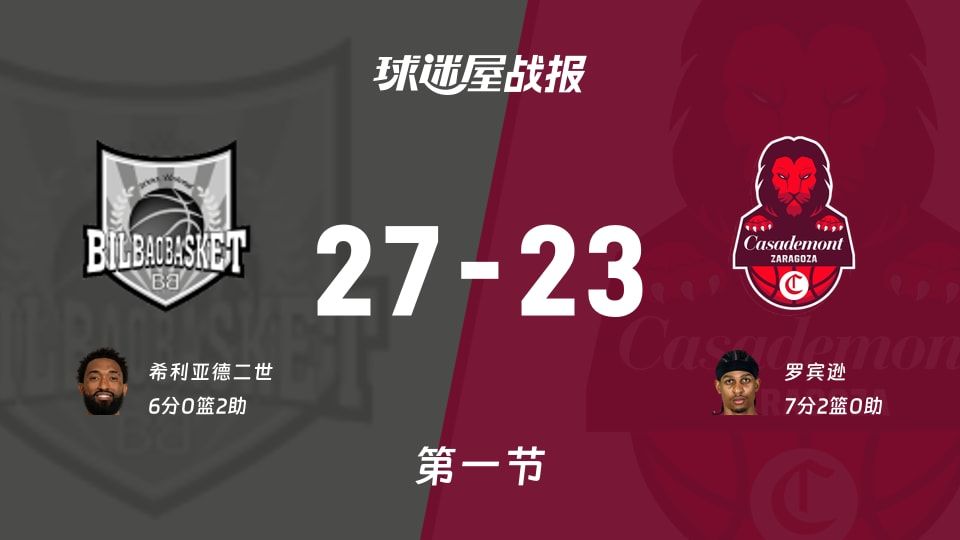 西篮甲常规赛:毕尔巴鄂第一节领先萨拉戈萨4分,希利亚德二世得到6分,罗宾逊得到7分