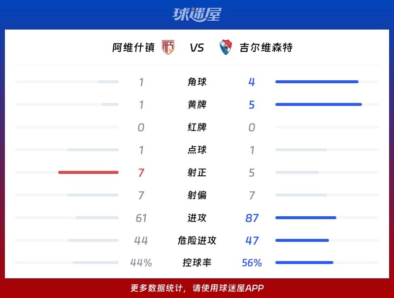 阿维什镇vs吉尔维森特数据统计
