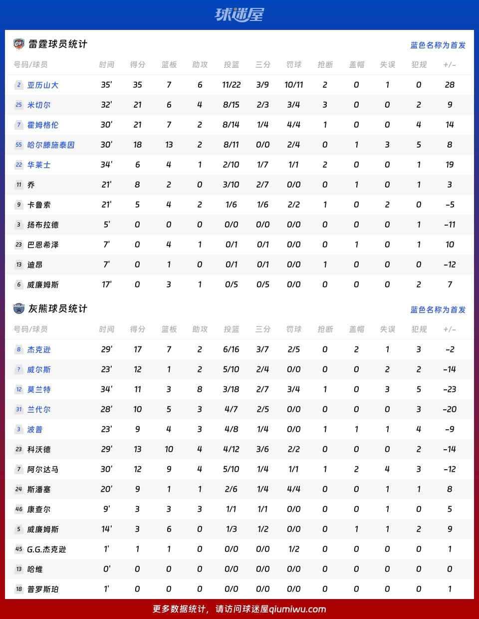 雷霆vs灰熊球员数据