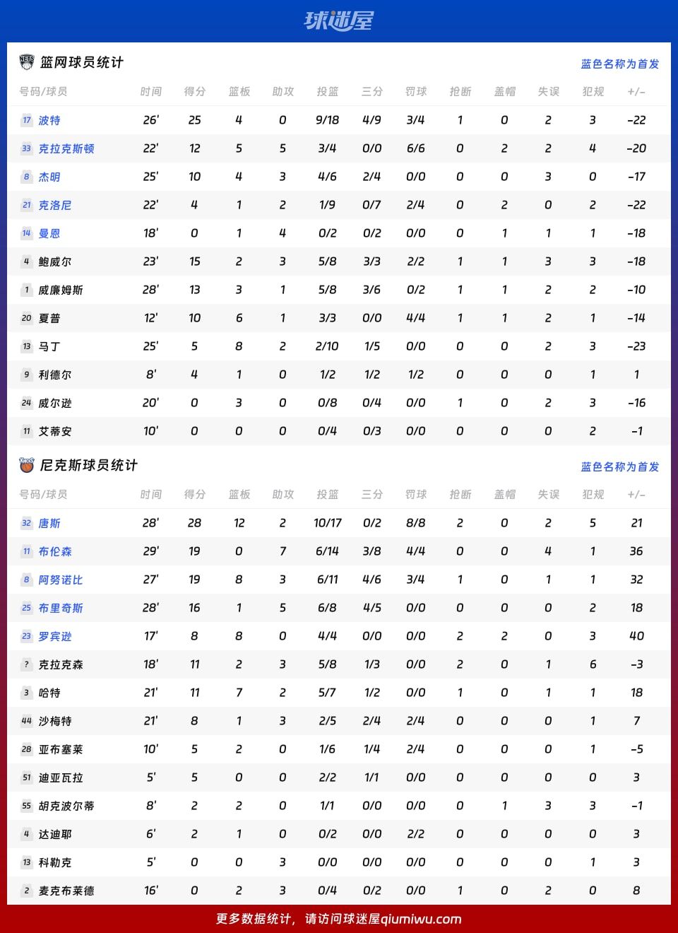 篮网vs尼克斯球员数据