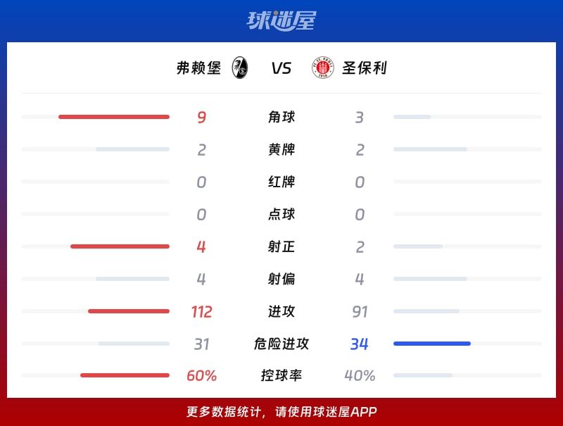 弗赖堡vs圣保利数据统计