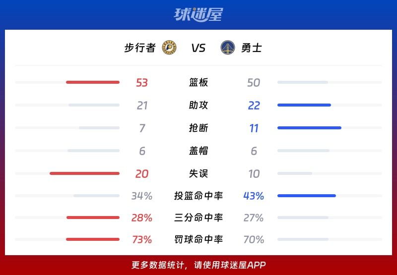步行者vs勇士球队数据