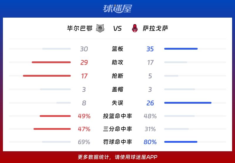 毕尔巴鄂vs萨拉戈萨球队数据