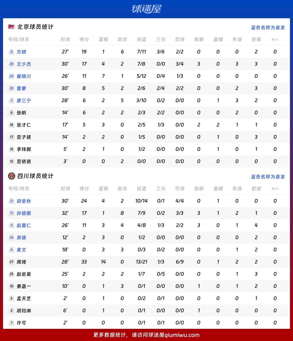 北京vs四川球员数据