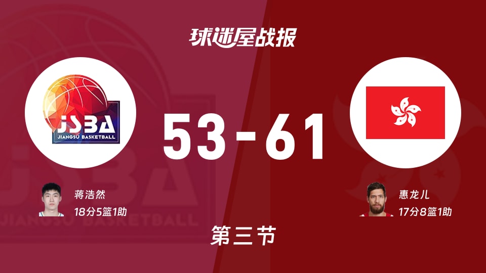全运男篮杯赛：中国香港三节领先江苏8分，惠龙儿得到17分，蒋浩然得到18分