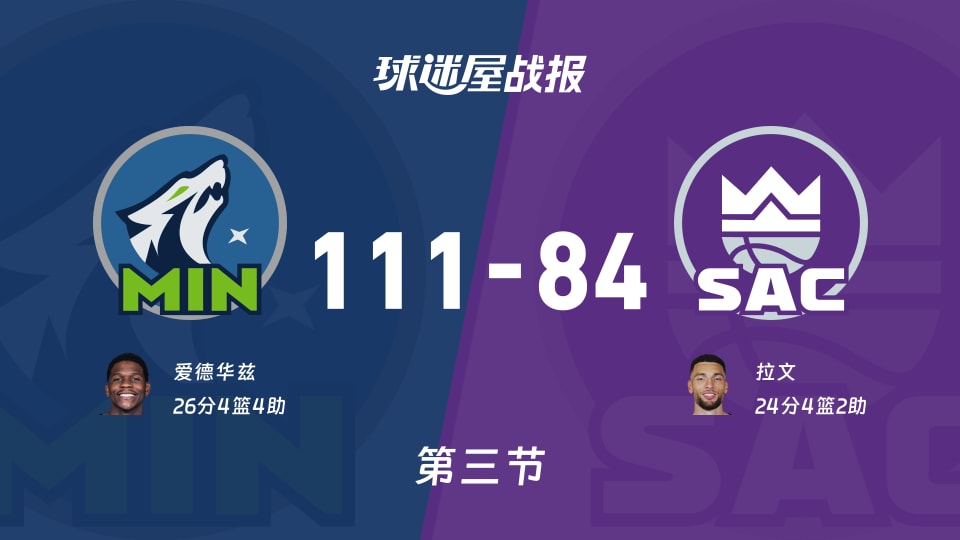 NBA常规赛：第三节完，森林狼以111-84领先国王，爱德华兹26+4+4