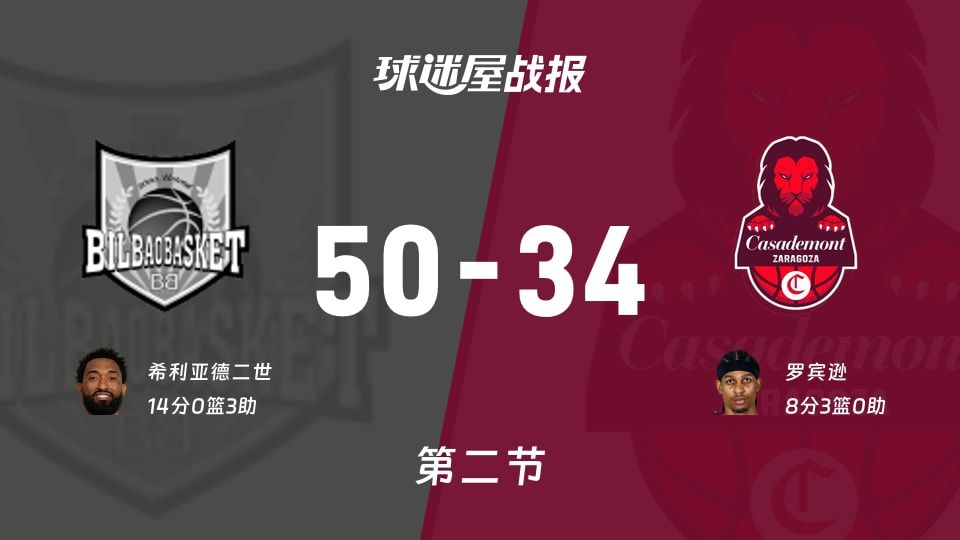 西篮甲常规赛：毕尔巴鄂次节领先萨拉戈萨16分，希利亚德二世得到14分，罗宾逊得到8分