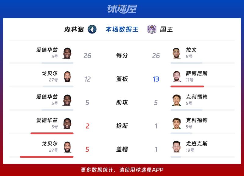 森林狼vs国王各项最佳