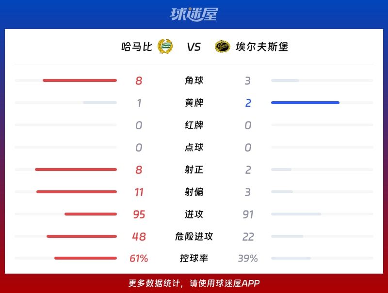 哈马比vs埃尔夫斯堡数据统计