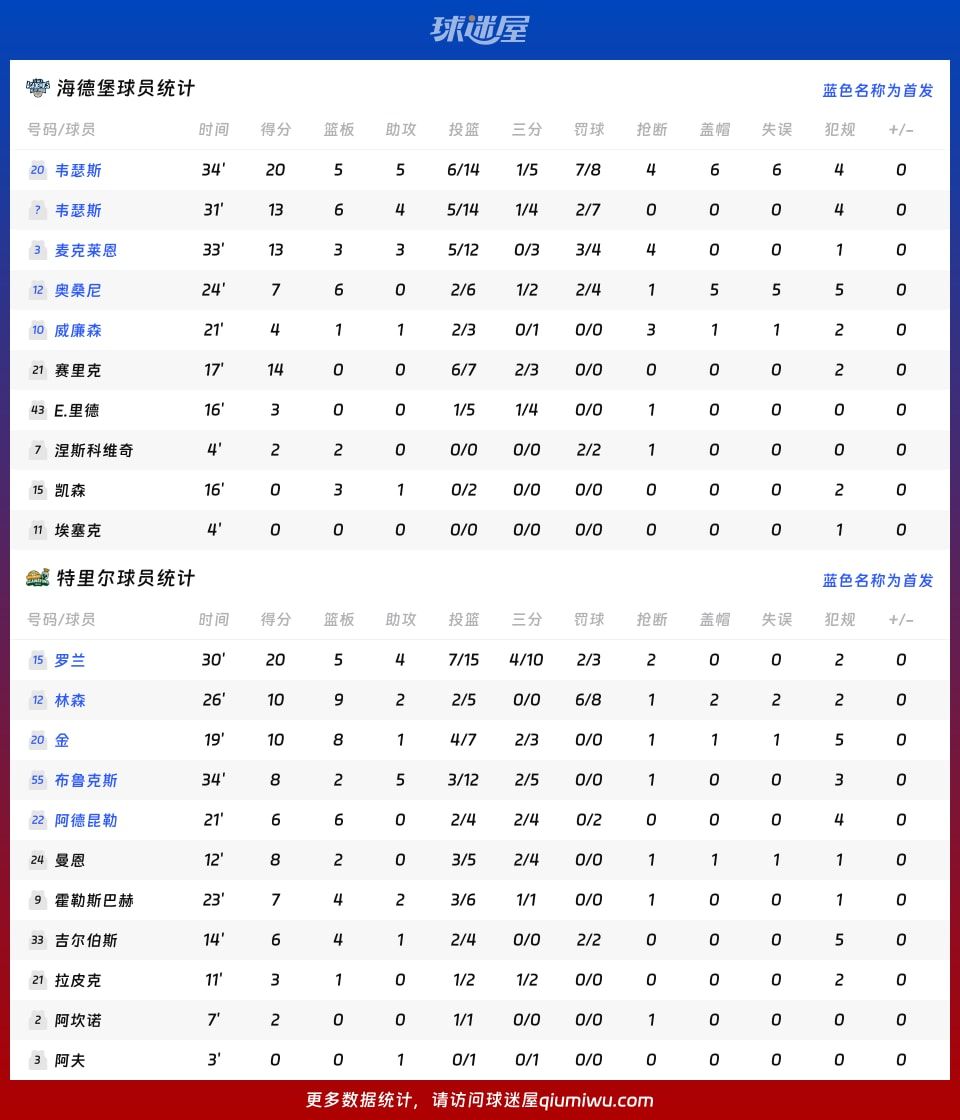 海德堡vs特里尔球员数据