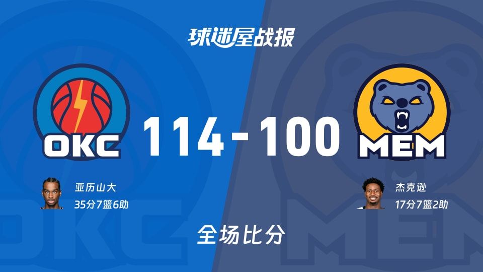 NBA雷霆vs灰熊战报：114-100，亚历山大35+7+6