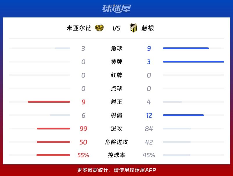 米亚尔比vs赫根数据统计