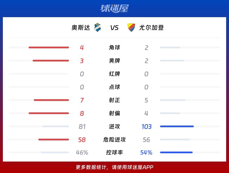 奥斯达vs尤尔加登数据统计