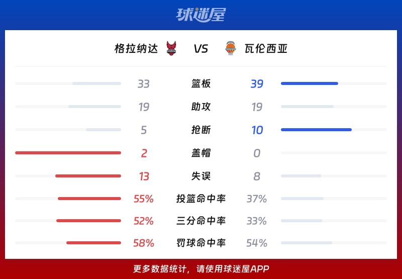 格拉纳达vs瓦伦西亚球队数据