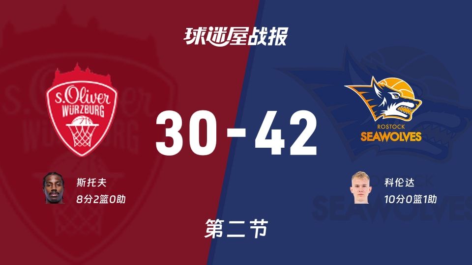 维尔茨堡奥利弗vs罗斯托克：半场结束，维尔茨堡奥利弗30-42罗斯托克，科伦达得到10分