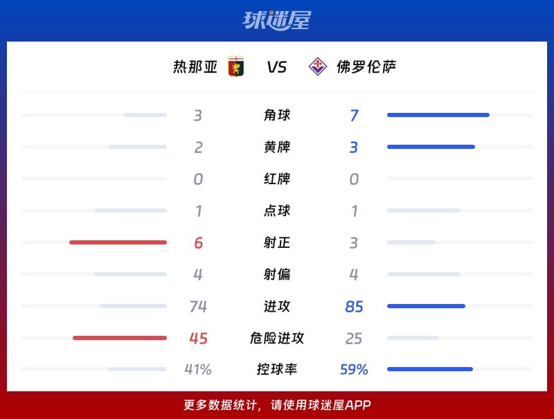 热那亚vs佛罗伦萨数据统计