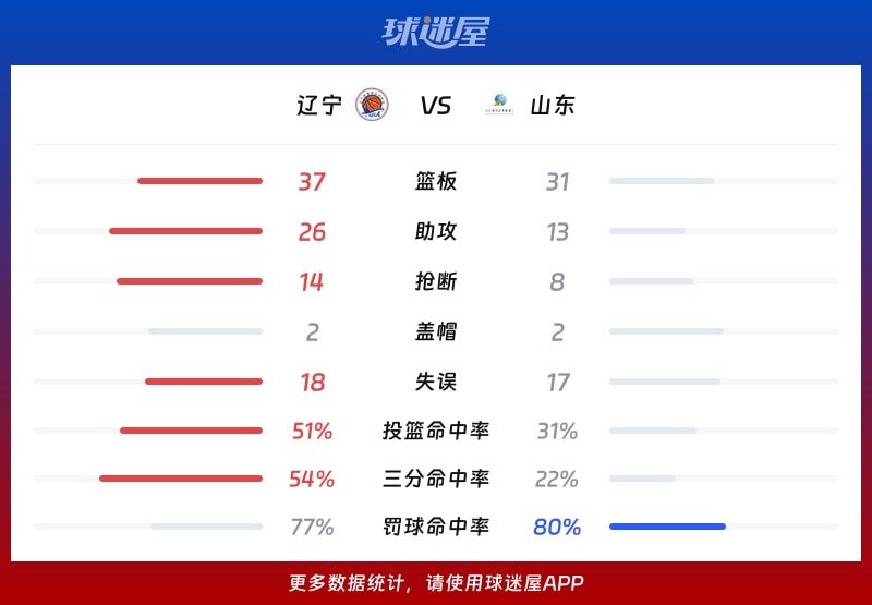 辽宁vs山东球队数据