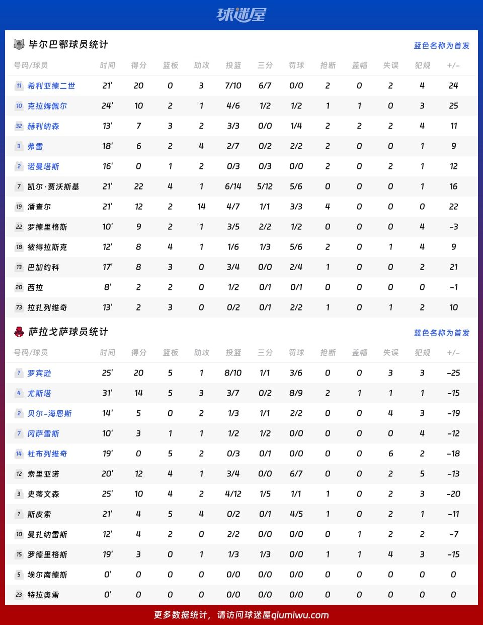 毕尔巴鄂vs萨拉戈萨球员数据