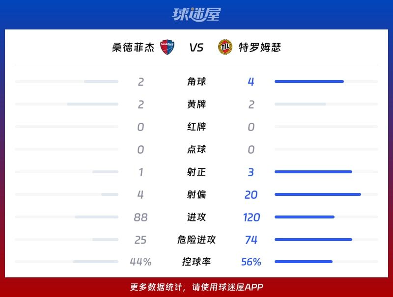 桑德菲杰vs特罗姆瑟数据统计