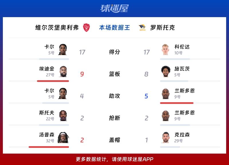 维尔茨堡奥利弗vs罗斯托克各项最佳