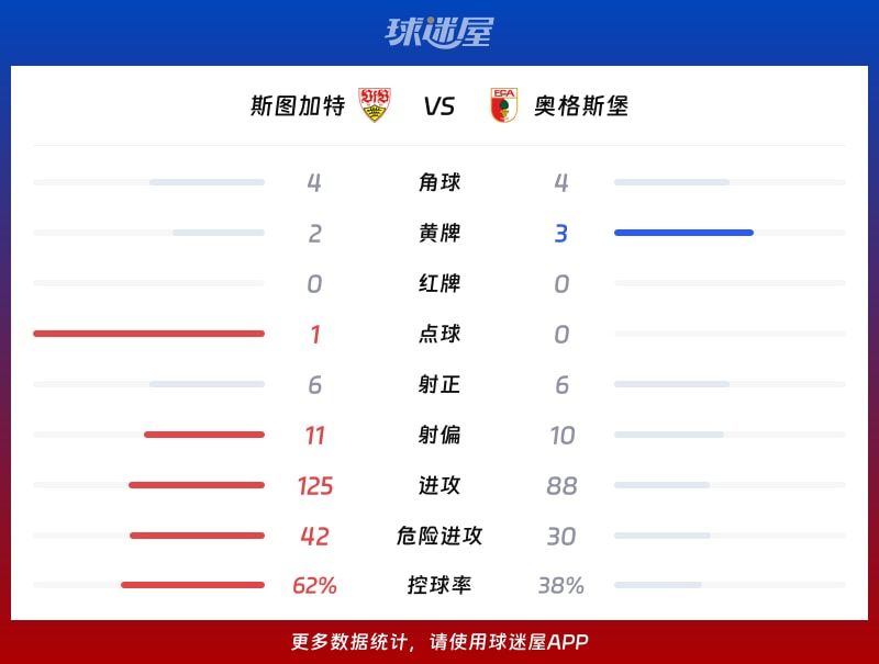 斯图加特vs奥格斯堡数据统计
