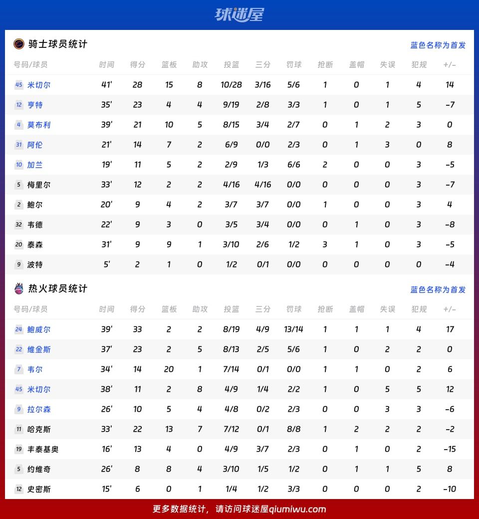 骑士vs热火球员数据