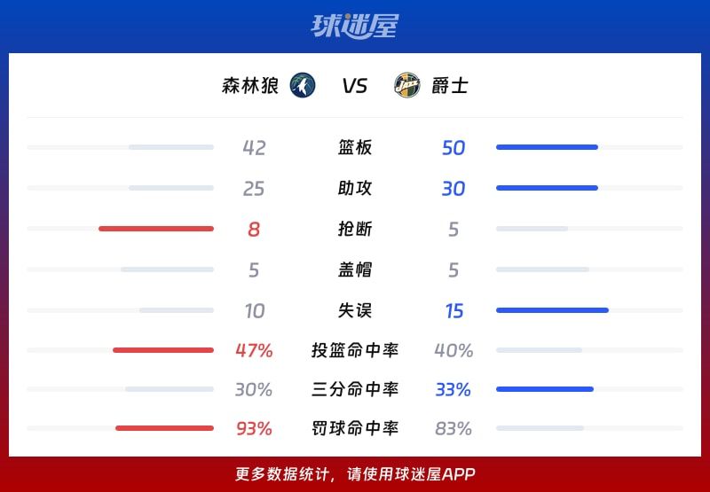 森林狼vs爵士球队数据