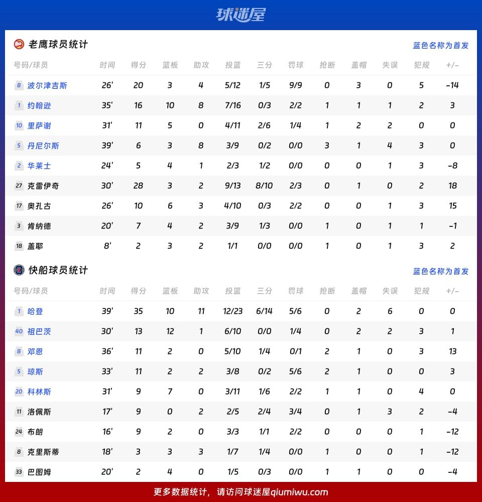 老鹰vs快船球员数据