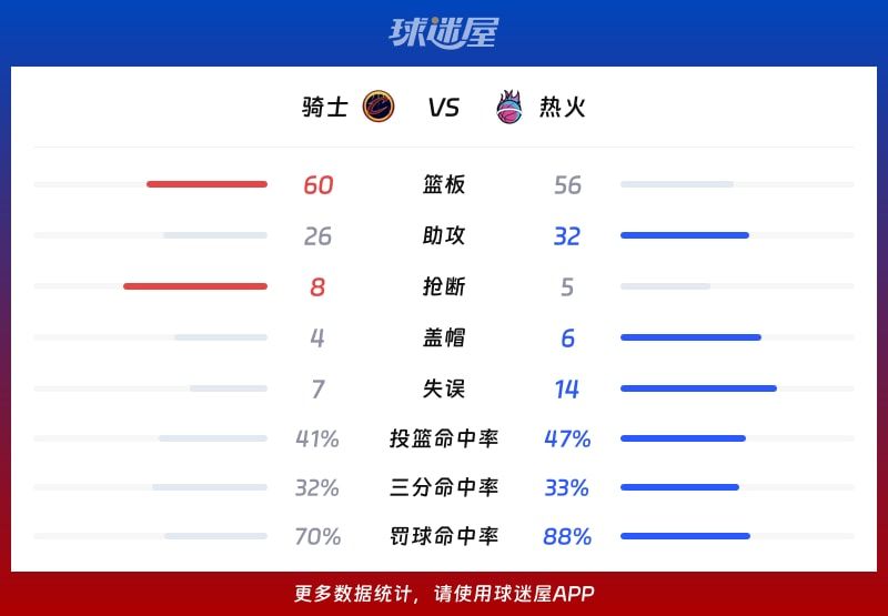 骑士vs热火球队数据