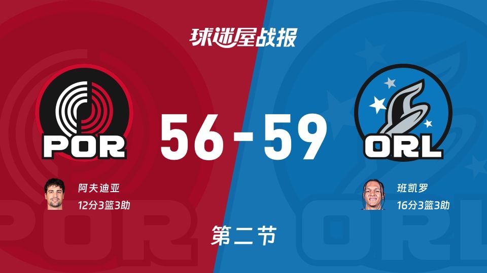 NBA常规赛：次节战罢，魔术以59-56领先开拓者，班凯罗16+3+3