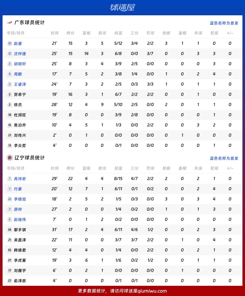 广东vs辽宁球员数据