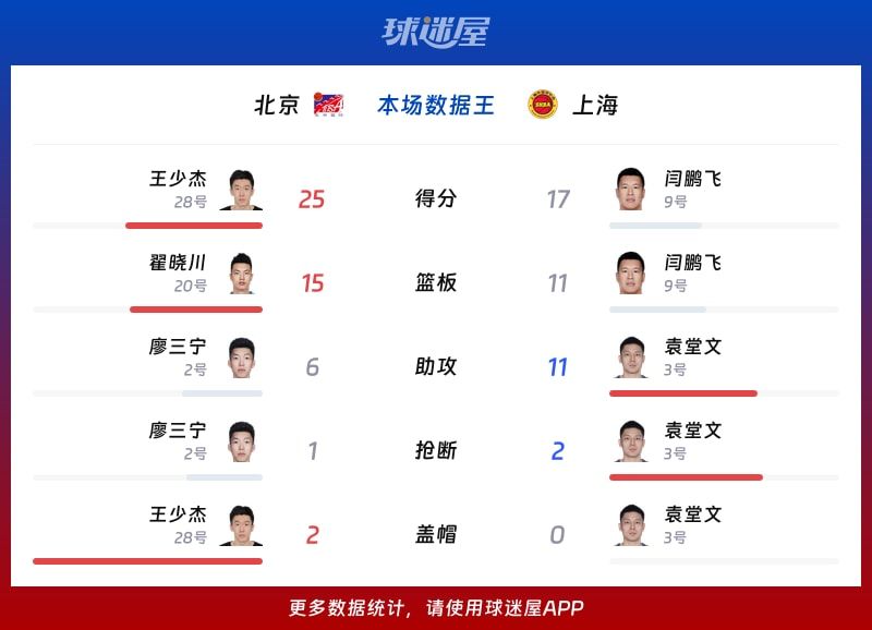 北京vs上海各项最佳
