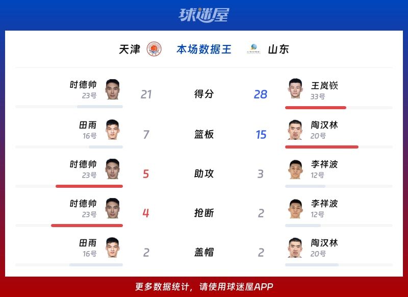 天津vs山东各项最佳