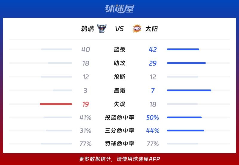 鹈鹕vs太阳球队数据