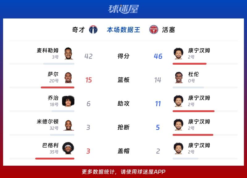 奇才vs活塞各项最佳
