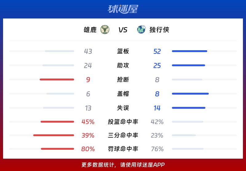 雄鹿vs独行侠球队数据