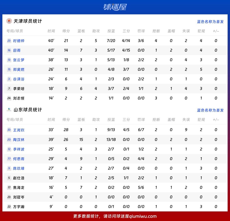 天津vs山东球员数据