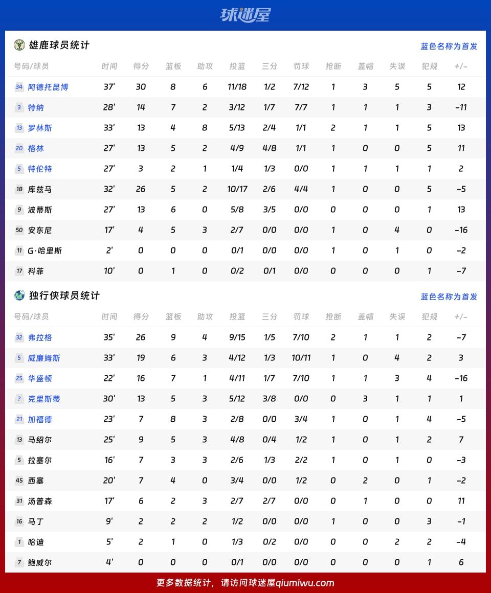 雄鹿vs独行侠球员数据