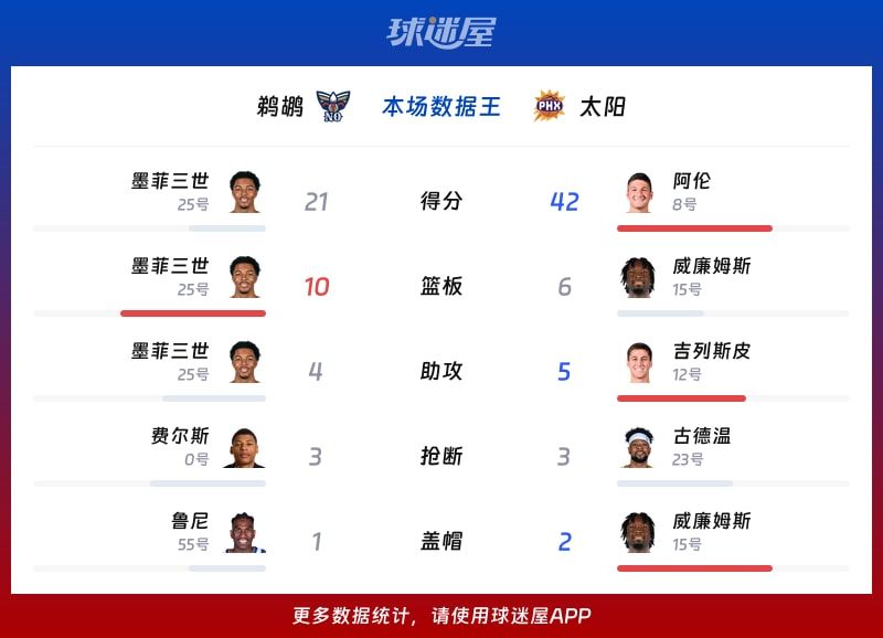 鹈鹕vs太阳各项最佳