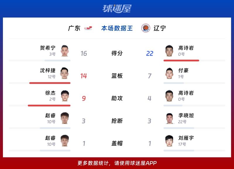 广东vs辽宁各项最佳