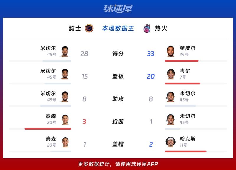 骑士vs热火各项最佳