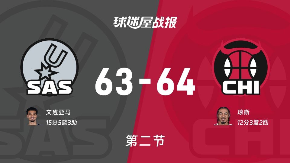 NBA常规赛：次节战罢，公牛以64-63领先马刺，琼斯12+3+2