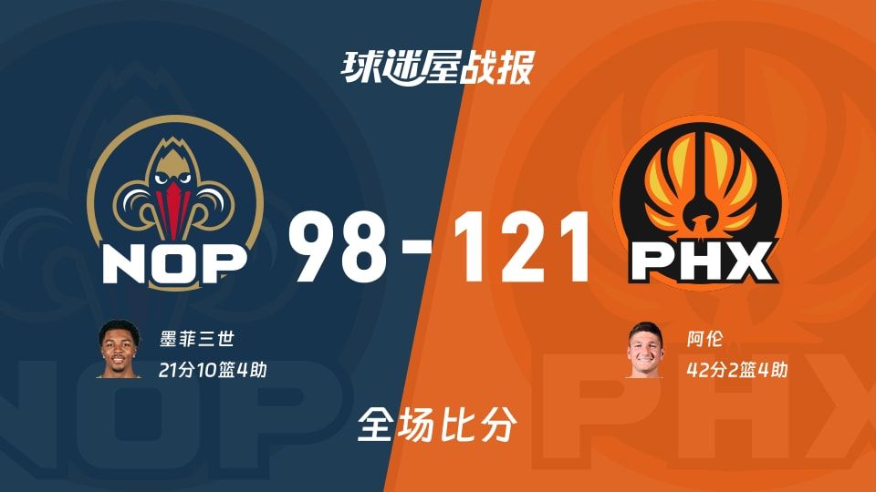 NBA鹈鹕vs太阳战报：98-121，阿伦42+2+4