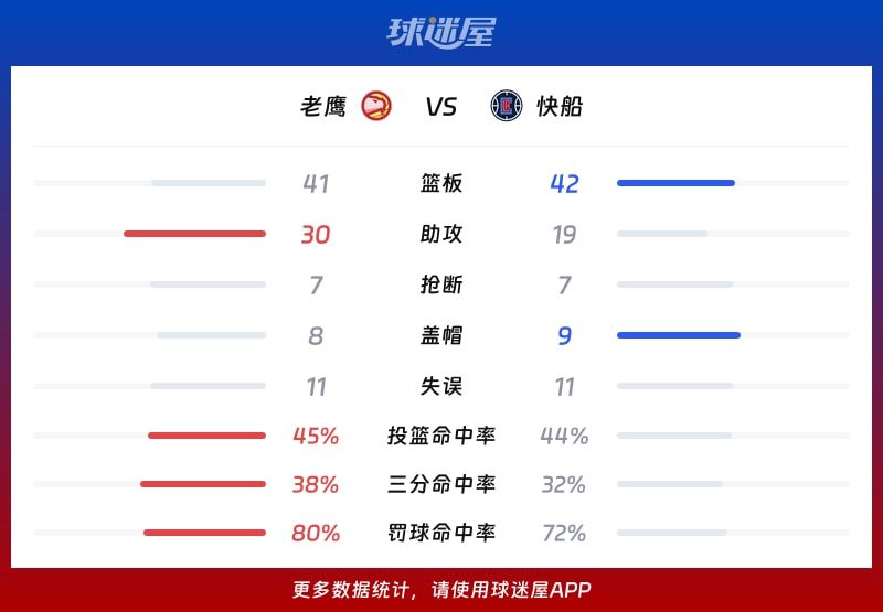 老鹰vs快船球队数据