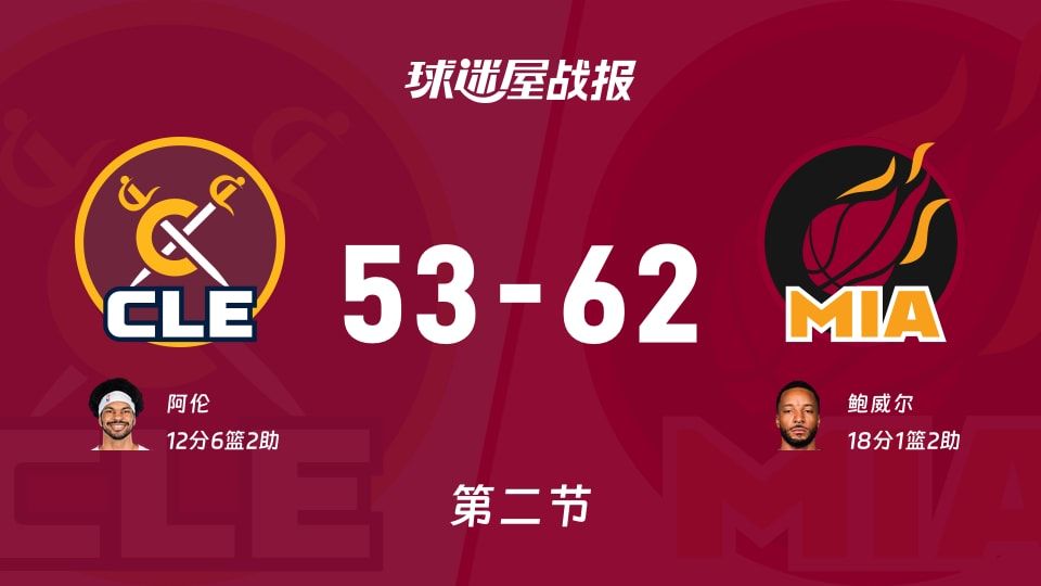 NBA常规赛：第二节完，热火以62-53领先骑士，鲍威尔18+1+2