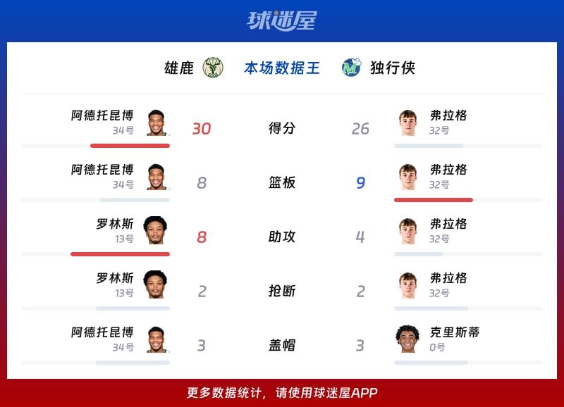 雄鹿vs独行侠各项最佳