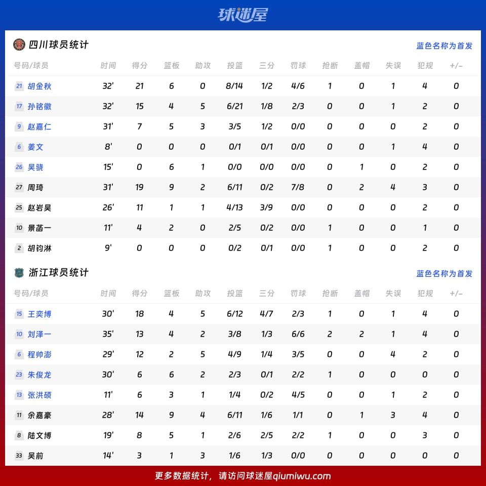 四川vs浙江球员数据
