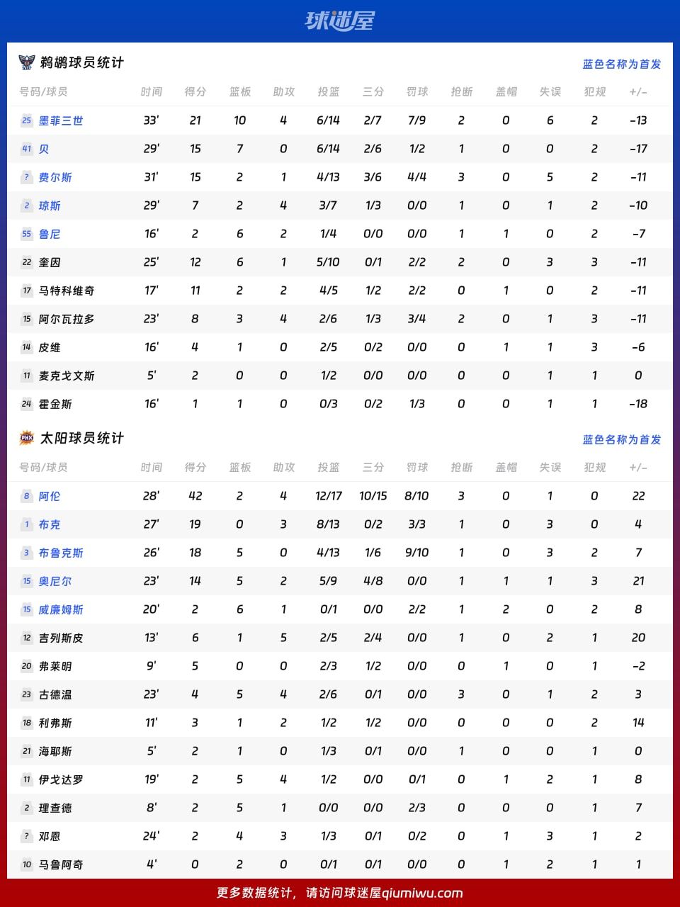 鹈鹕vs太阳球员数据