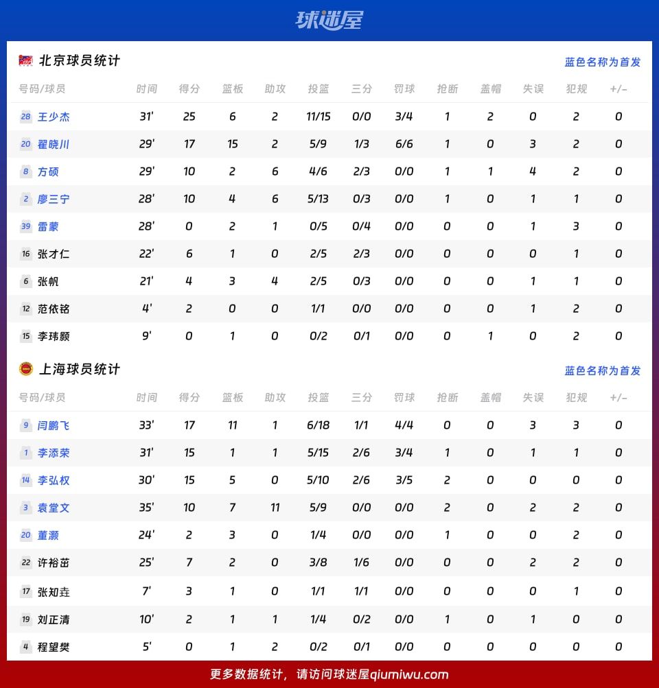 北京vs上海球员数据