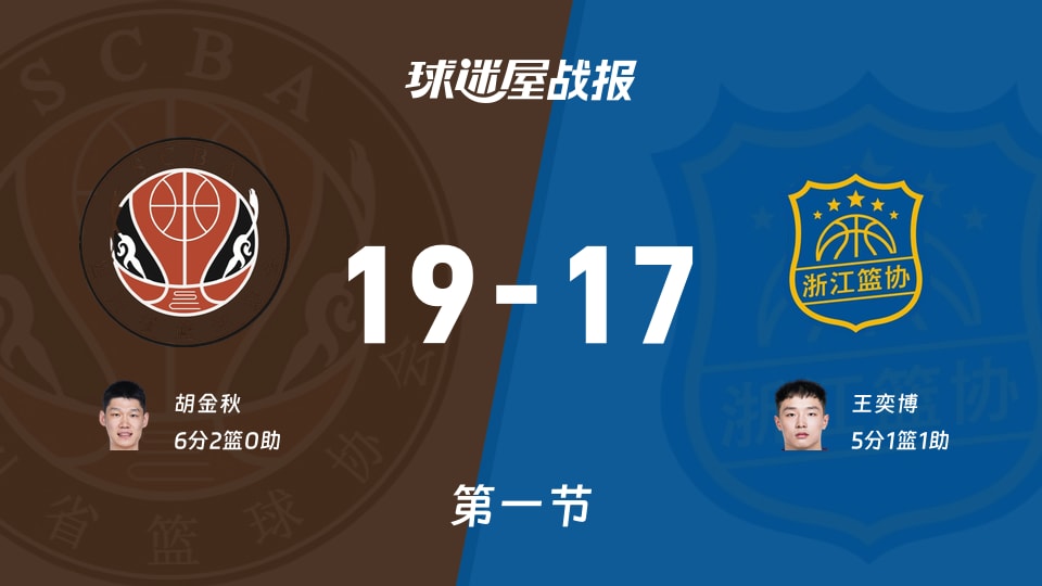 全运男篮杯赛：四川首节领先浙江2分，胡金秋得到6分，王奕博得到5分